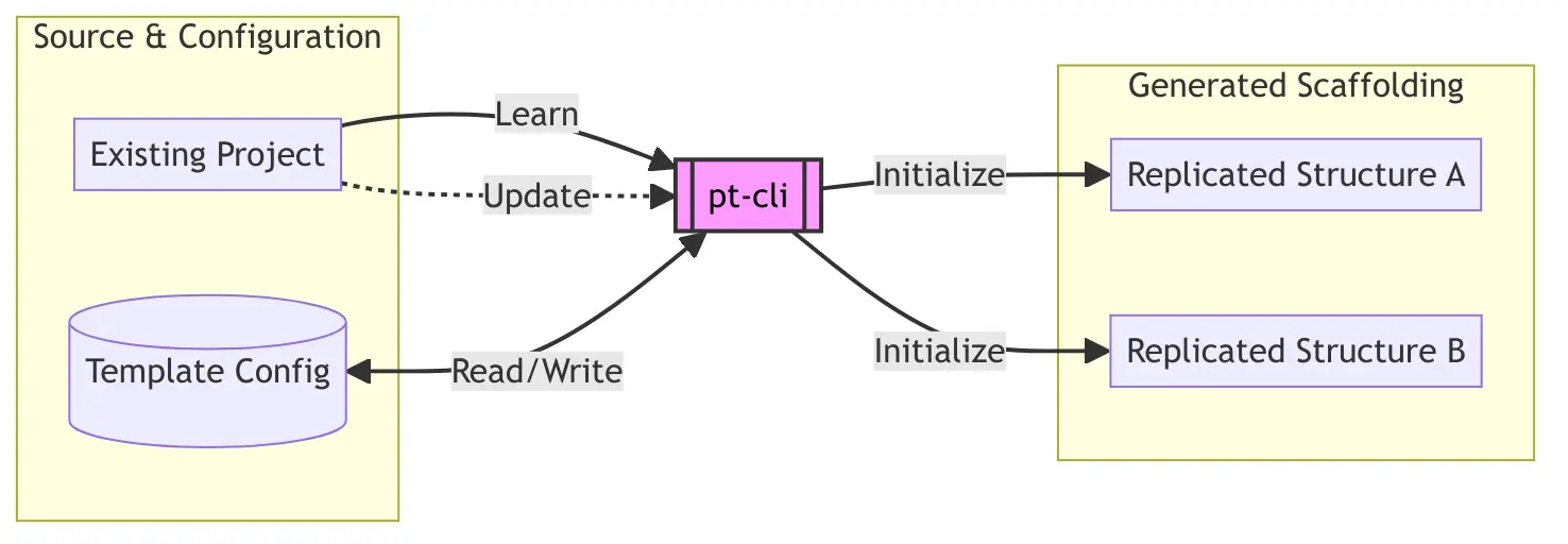 A diagram outlining pt-cli primary functions.
